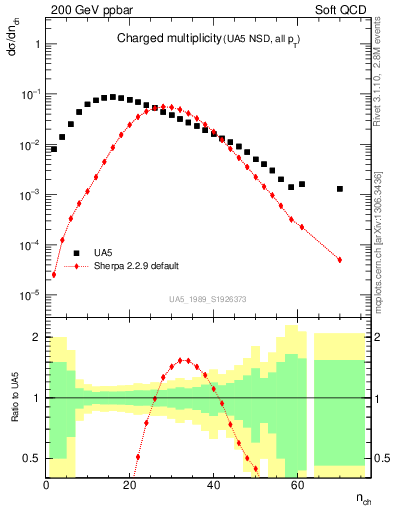 Plot of nch in 200 GeV ppbar collisions