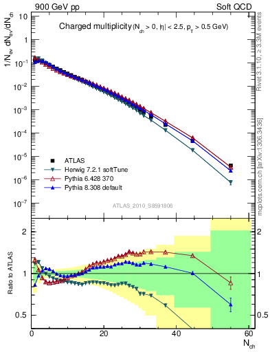 Plot of nch in 900 GeV pp collisions