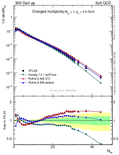 Plot of nch in 900 GeV pp collisions