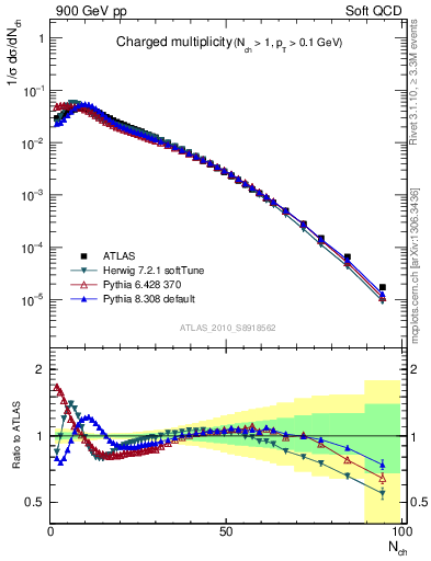 Plot of nch in 900 GeV pp collisions