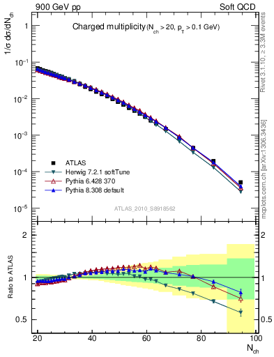 Plot of nch in 900 GeV pp collisions