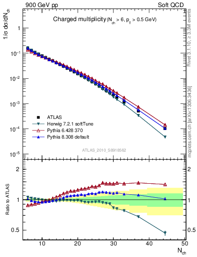 Plot of nch in 900 GeV pp collisions