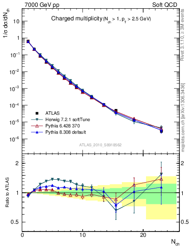 Plot of nch in 7000 GeV pp collisions