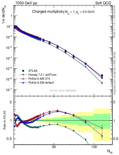 Plot of nch in 7000 GeV pp collisions