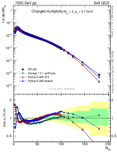 Plot of nch in 7000 GeV pp collisions