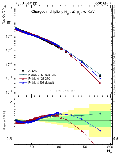 Plot of nch in 7000 GeV pp collisions