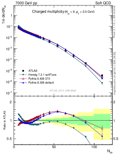 Plot of nch in 7000 GeV pp collisions