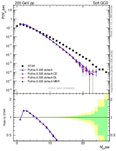 Plot of nch in 200 GeV pp collisions