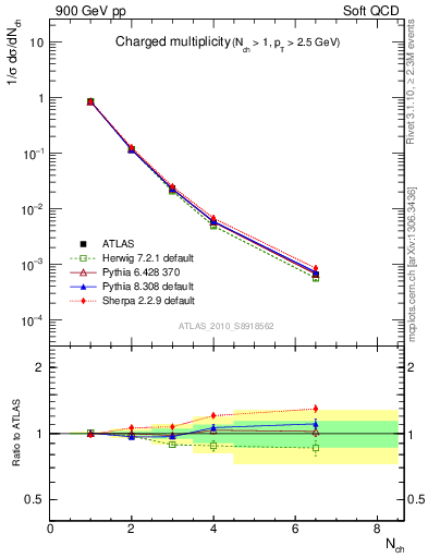 Plot of nch in 900 GeV pp collisions