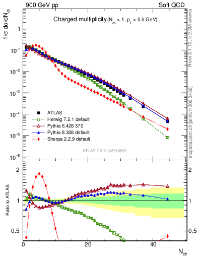 Plot of nch in 900 GeV pp collisions