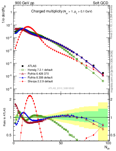 Plot of nch in 900 GeV pp collisions