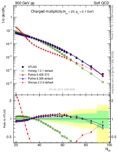 Plot of nch in 900 GeV pp collisions