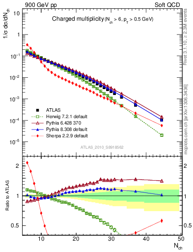 Plot of nch in 900 GeV pp collisions