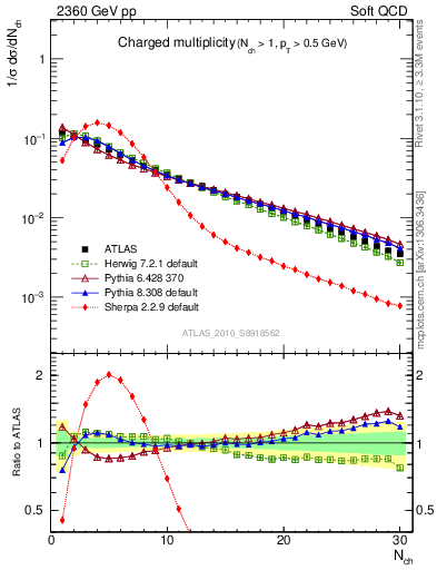 Plot of nch in 2360 GeV pp collisions