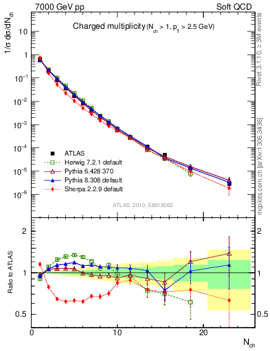 Plot of nch in 7000 GeV pp collisions