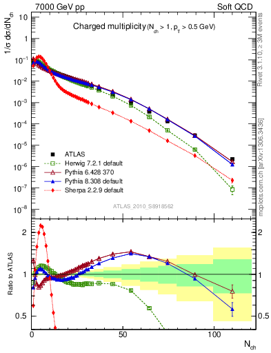 Plot of nch in 7000 GeV pp collisions