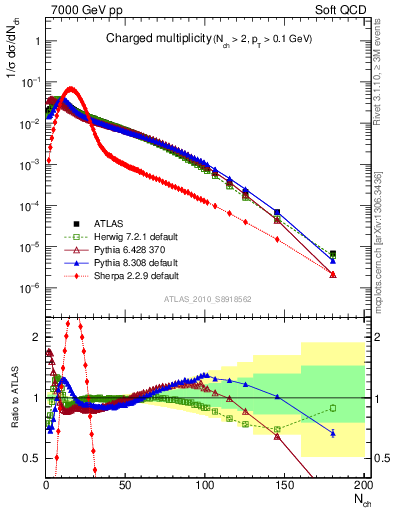 Plot of nch in 7000 GeV pp collisions