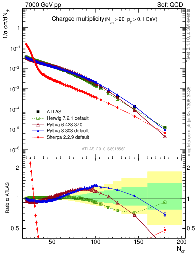 Plot of nch in 7000 GeV pp collisions