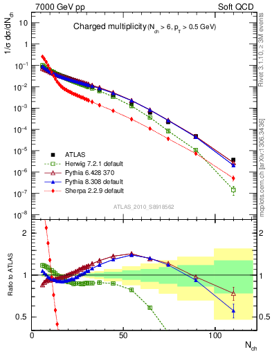 Plot of nch in 7000 GeV pp collisions