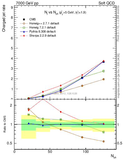 Plot of njets-vs-nch in 7000 GeV pp collisions