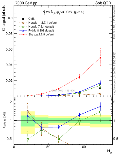 Plot of njets-vs-nch in 7000 GeV pp collisions