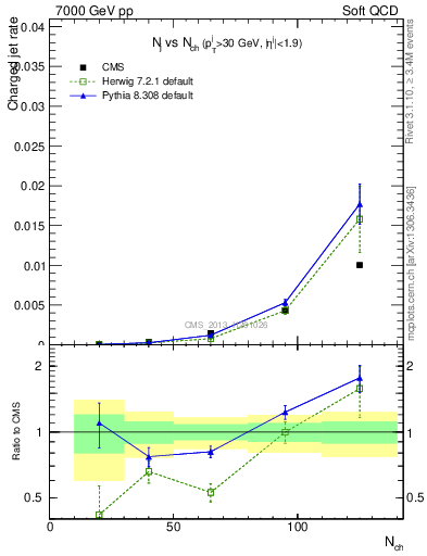 Plot of njets-vs-nch in 7000 GeV pp collisions