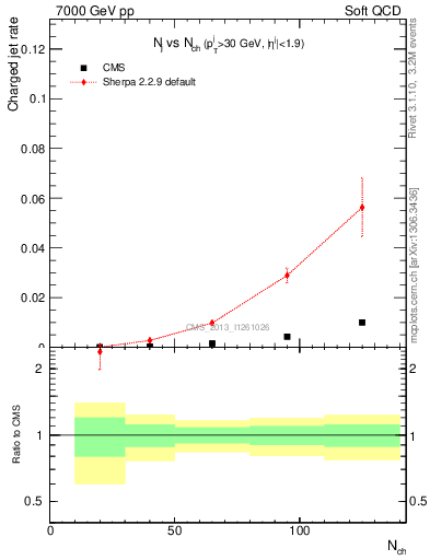 Plot of njets-vs-nch in 7000 GeV pp collisions