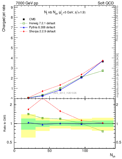 Plot of njets-vs-nch in 7000 GeV pp collisions