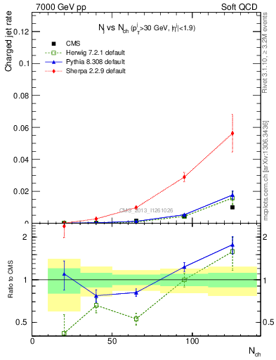 Plot of njets-vs-nch in 7000 GeV pp collisions