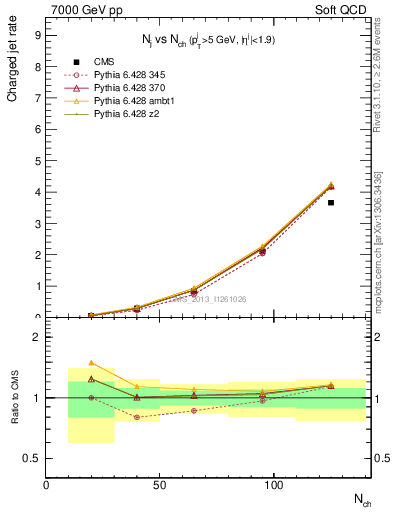 Plot of njets-vs-nch in 7000 GeV pp collisions