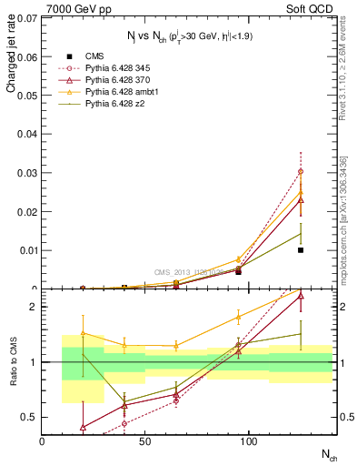 Plot of njets-vs-nch in 7000 GeV pp collisions