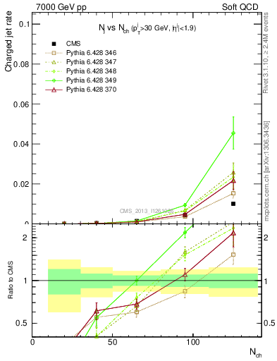 Plot of njets-vs-nch in 7000 GeV pp collisions