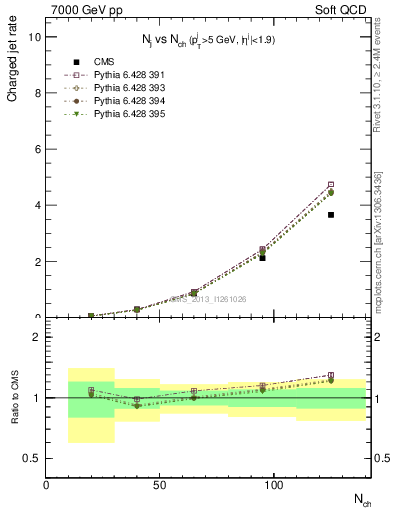 Plot of njets-vs-nch in 7000 GeV pp collisions