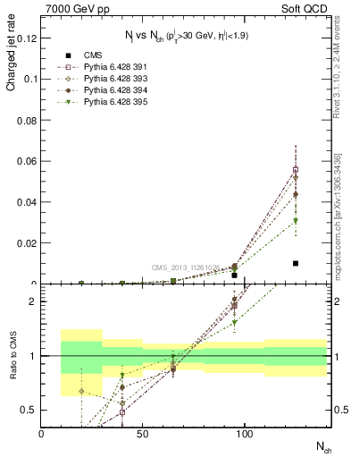 Plot of njets-vs-nch in 7000 GeV pp collisions