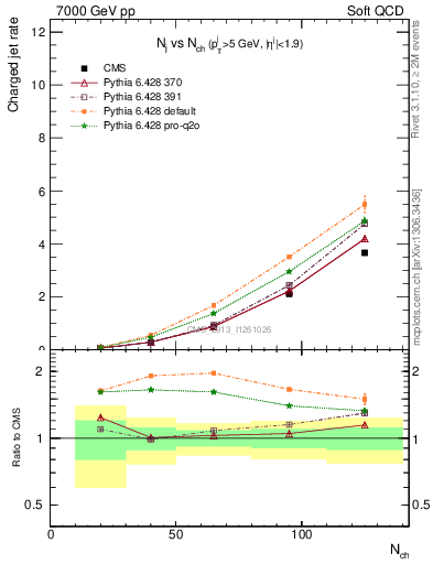 Plot of njets-vs-nch in 7000 GeV pp collisions