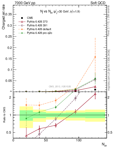 Plot of njets-vs-nch in 7000 GeV pp collisions