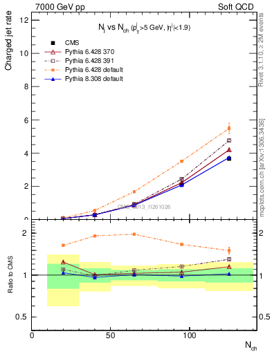 Plot of njets-vs-nch in 7000 GeV pp collisions