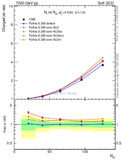 Plot of njets-vs-nch in 7000 GeV pp collisions