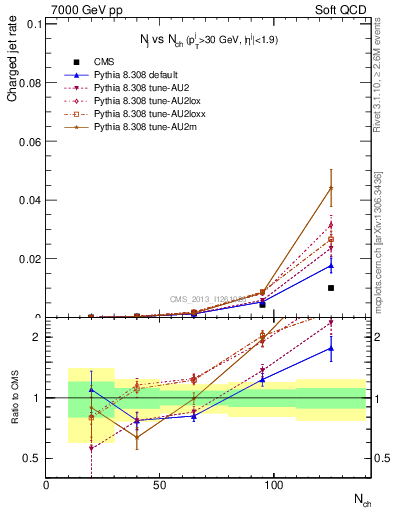 Plot of njets-vs-nch in 7000 GeV pp collisions