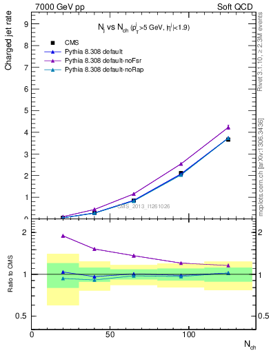 Plot of njets-vs-nch in 7000 GeV pp collisions