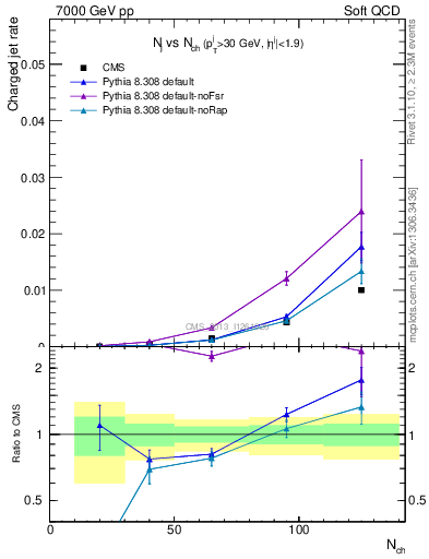 Plot of njets-vs-nch in 7000 GeV pp collisions