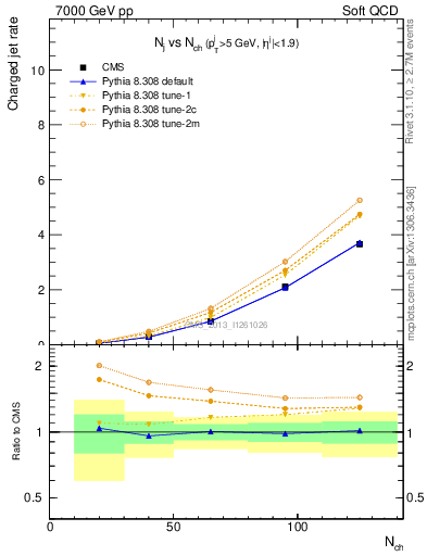 Plot of njets-vs-nch in 7000 GeV pp collisions