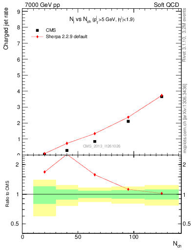 Plot of njets-vs-nch in 7000 GeV pp collisions