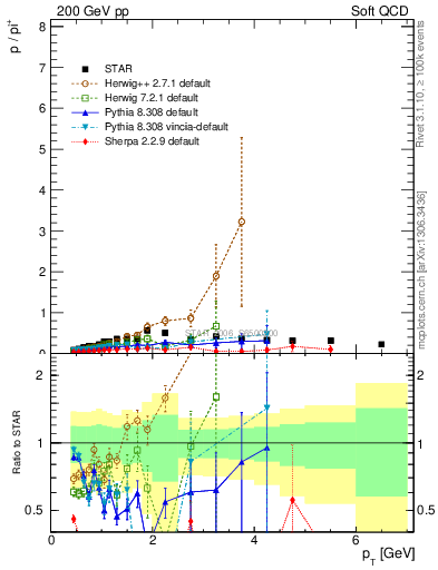 Plot of p2pip_pt in 200 GeV pp collisions