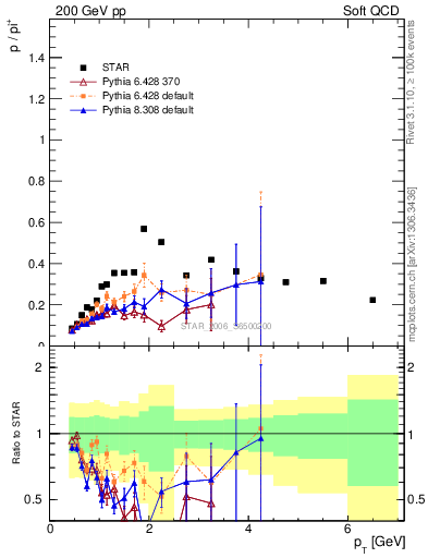 Plot of p2pip_pt in 200 GeV pp collisions