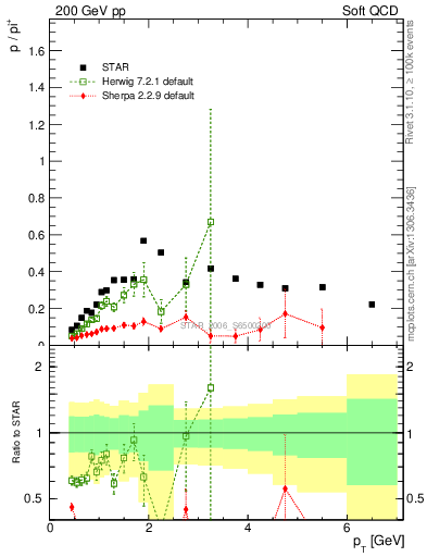 Plot of p2pip_pt in 200 GeV pp collisions