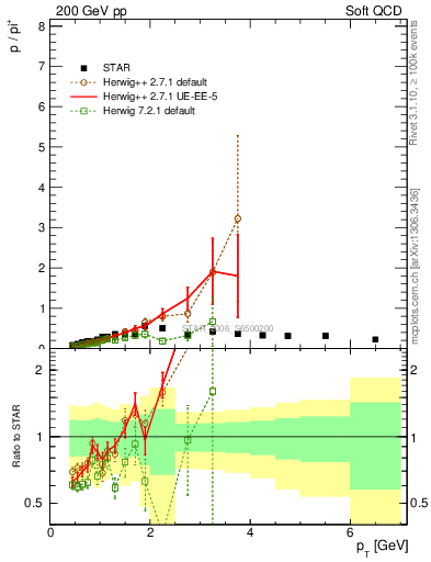 Plot of p2pip_pt in 200 GeV pp collisions