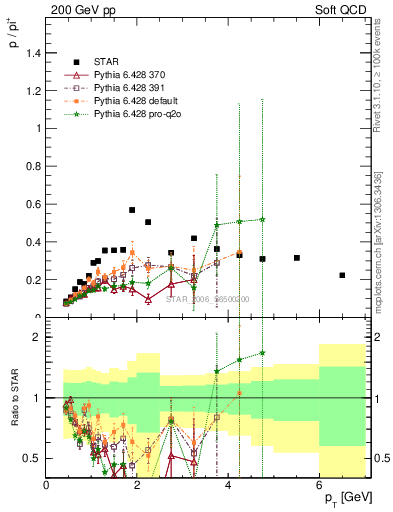 Plot of p2pip_pt in 200 GeV pp collisions