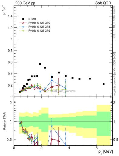 Plot of p2pip_pt in 200 GeV pp collisions