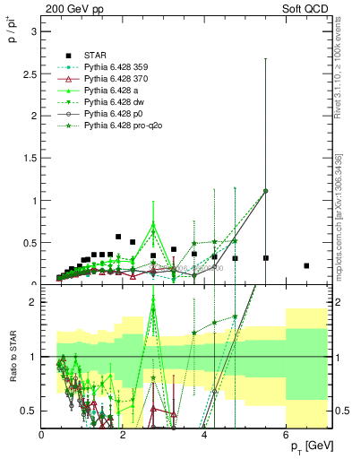 Plot of p2pip_pt in 200 GeV pp collisions